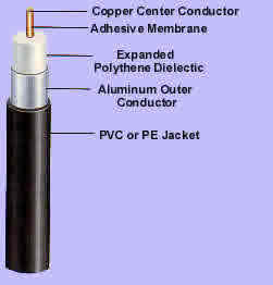 coaxial cable structure