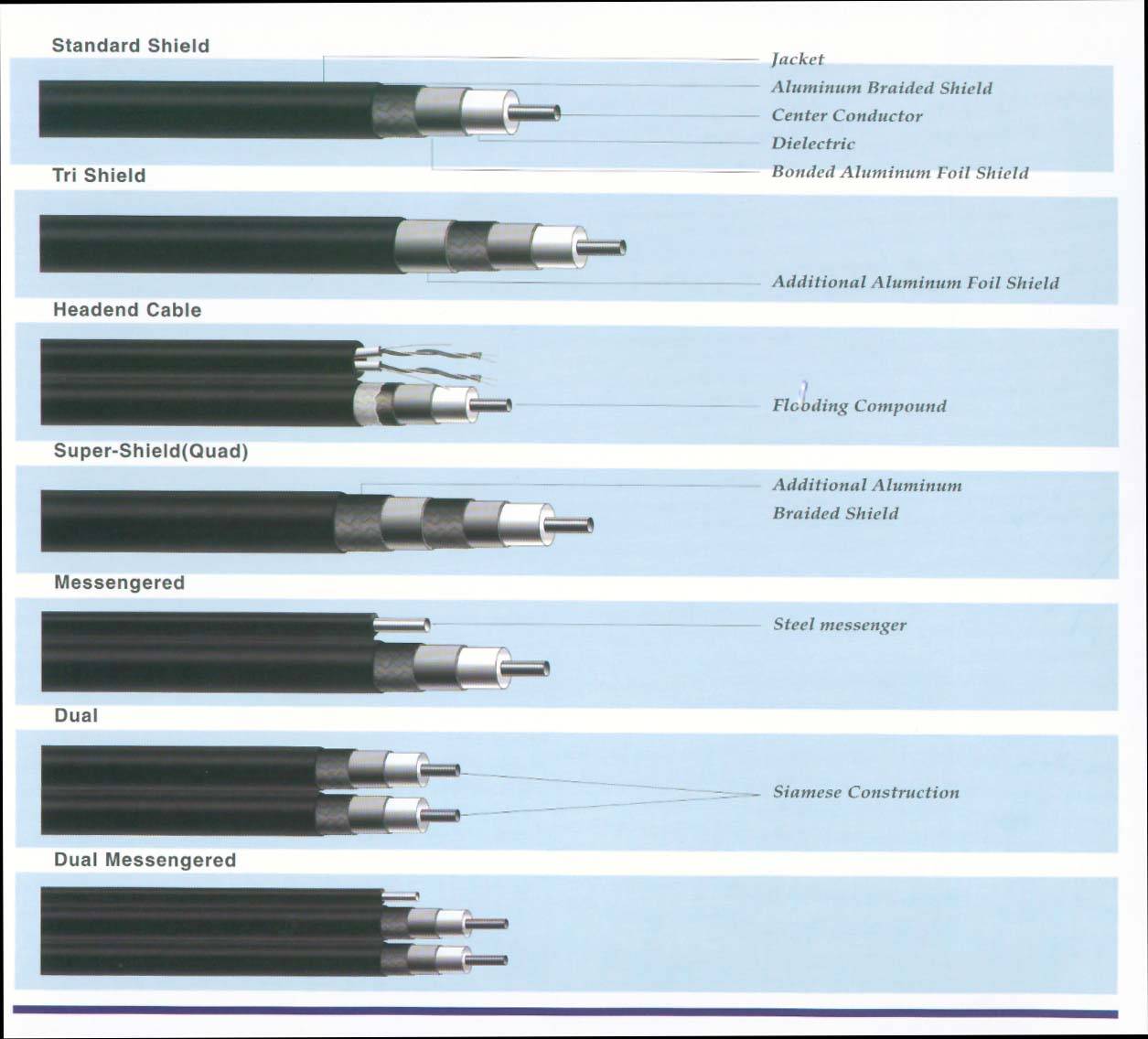 Coaxial Cable Structure